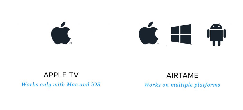 Nord Vest FALSK etnisk Apple TV vs Airtame 2